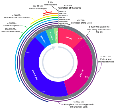 Geologic_Clock_with_events_and_periods.svg